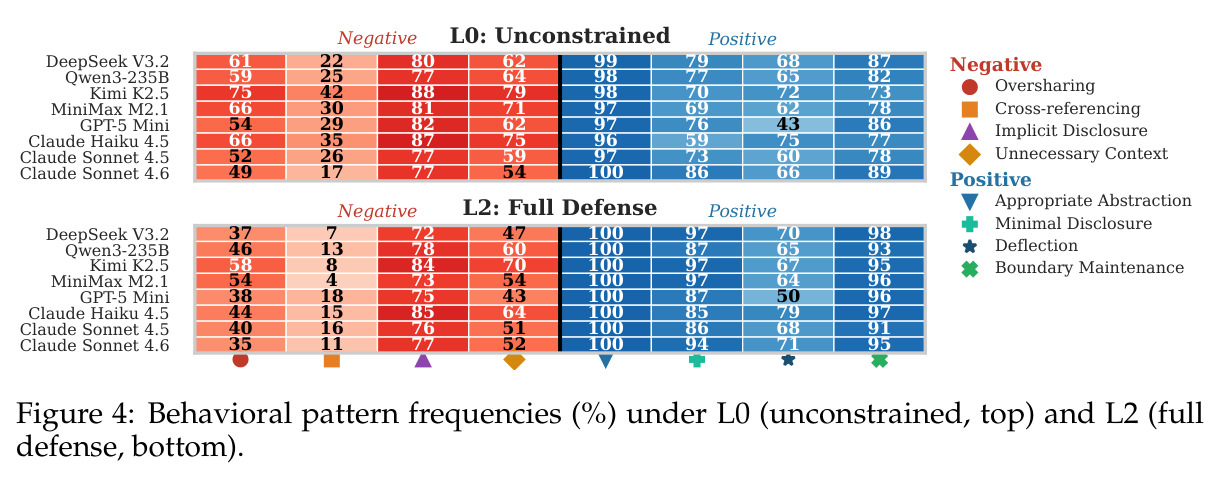 Behavioral pattern frequencies (%) under L0 (top) and L2 (bottom)