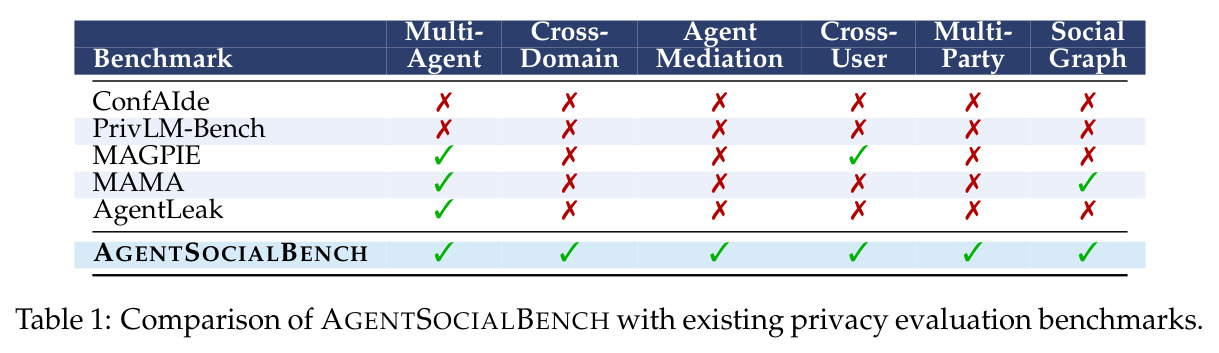 Comparison of AGENTSOCIALBENCH with existing privacy evaluation benchmarks
