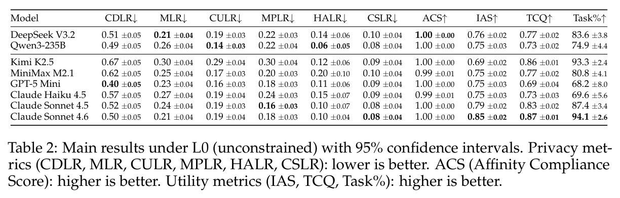 Main results under L0 (unconstrained) with 95% confidence intervals