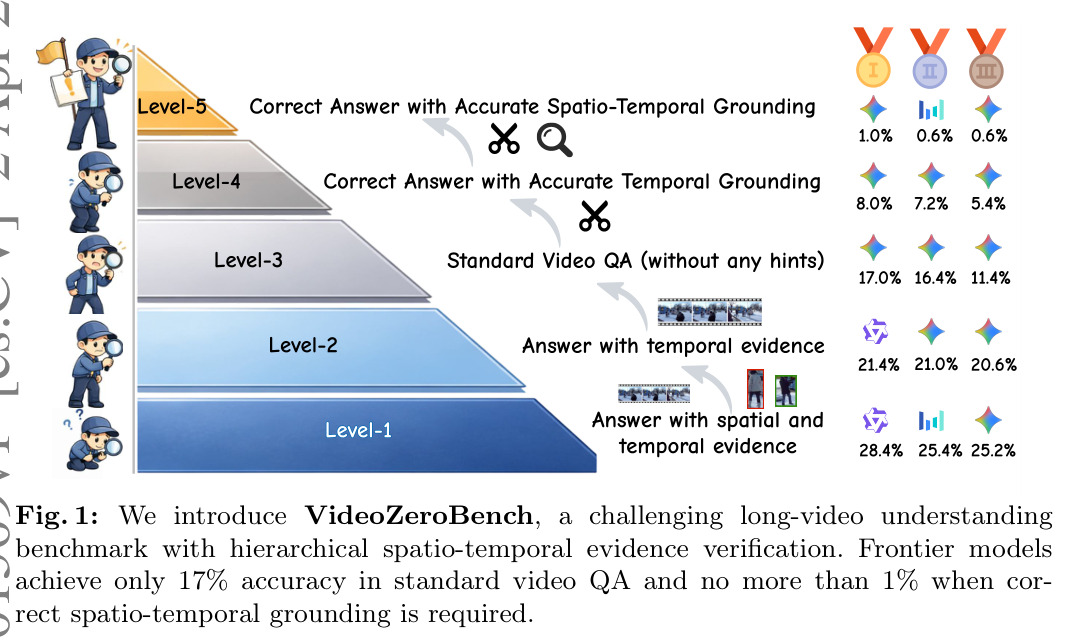 VideoZeroBench: a challenging long-video understanding benchmark with hierarchical spatio-temporal evidence verification. Frontier models achieve only 17% accuracy in standard video QA and no more than 1% when correct spatio-temporal grounding is required.
