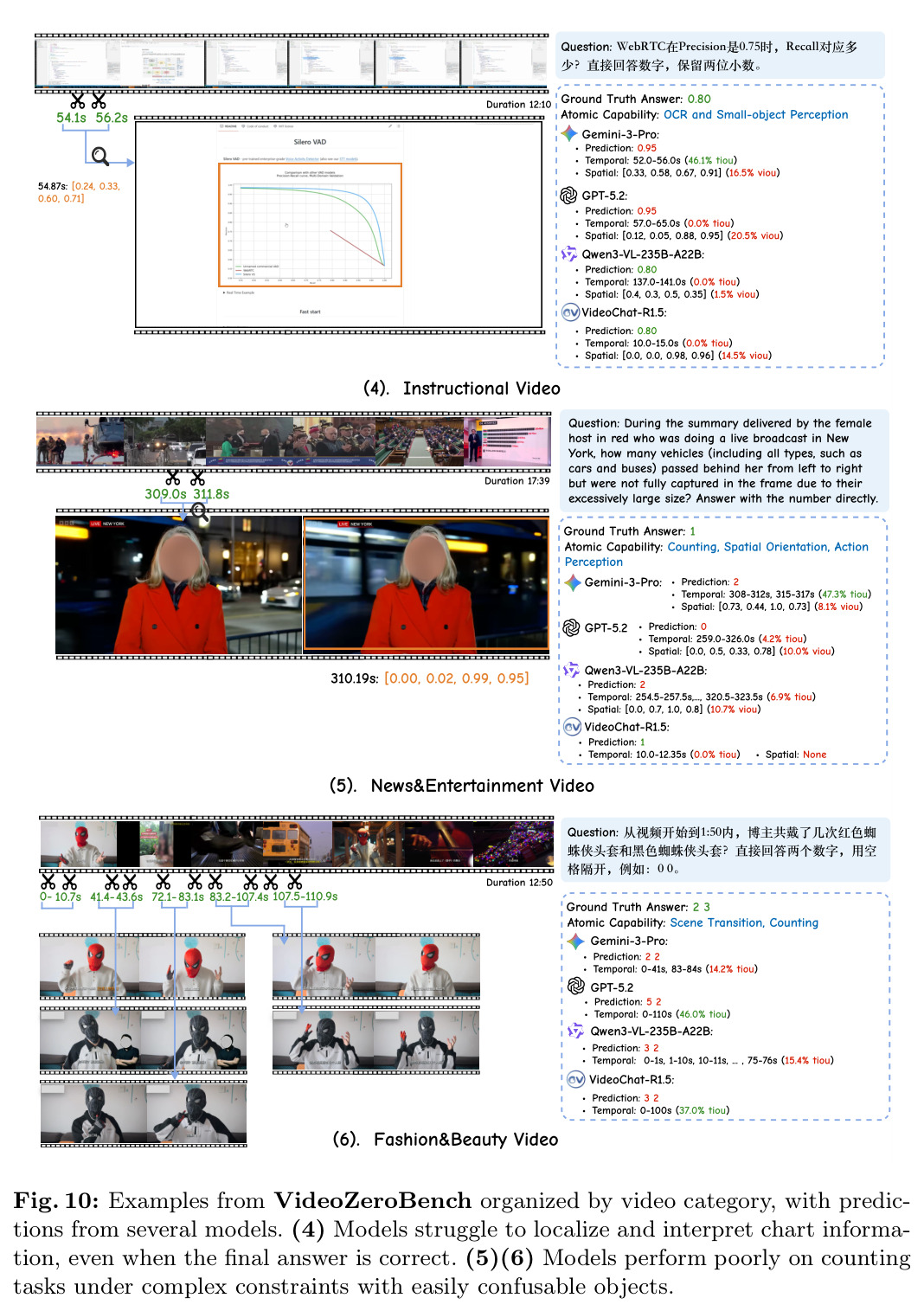 Examples from VideoZeroBench organized by video category (Instructional / News&Entertainment / Fashion&Beauty).