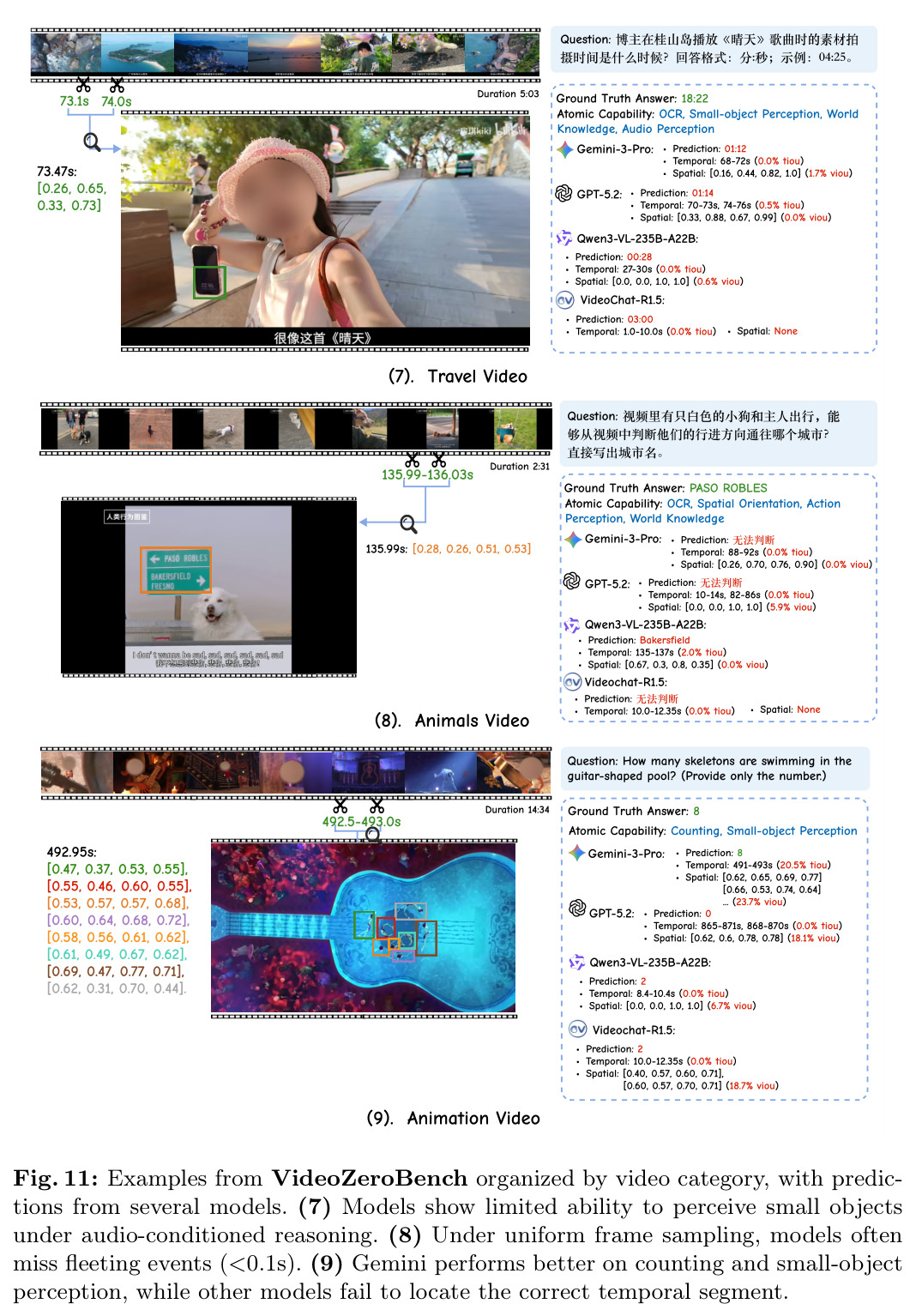 Examples from VideoZeroBench organized by video category (Travel / Animals / Animation).