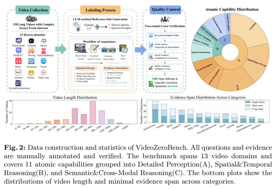 Data construction and statistics of VideoZeroBench.