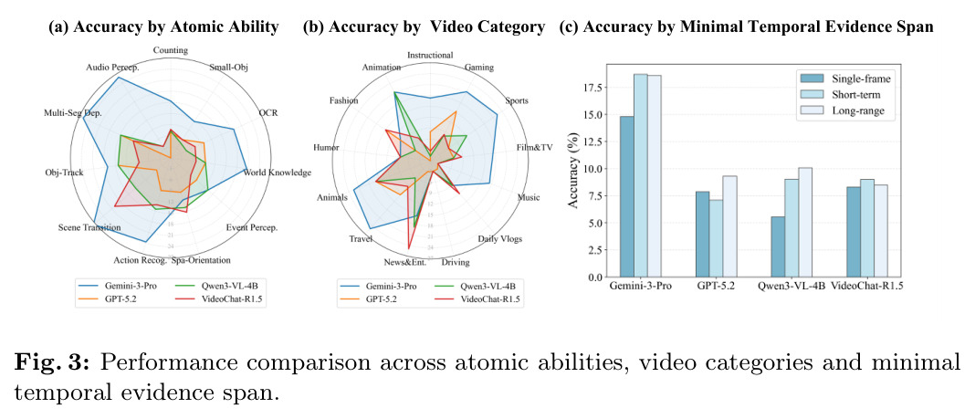 Performance comparison across atomic abilities, video categories and minimal temporal evidence span.