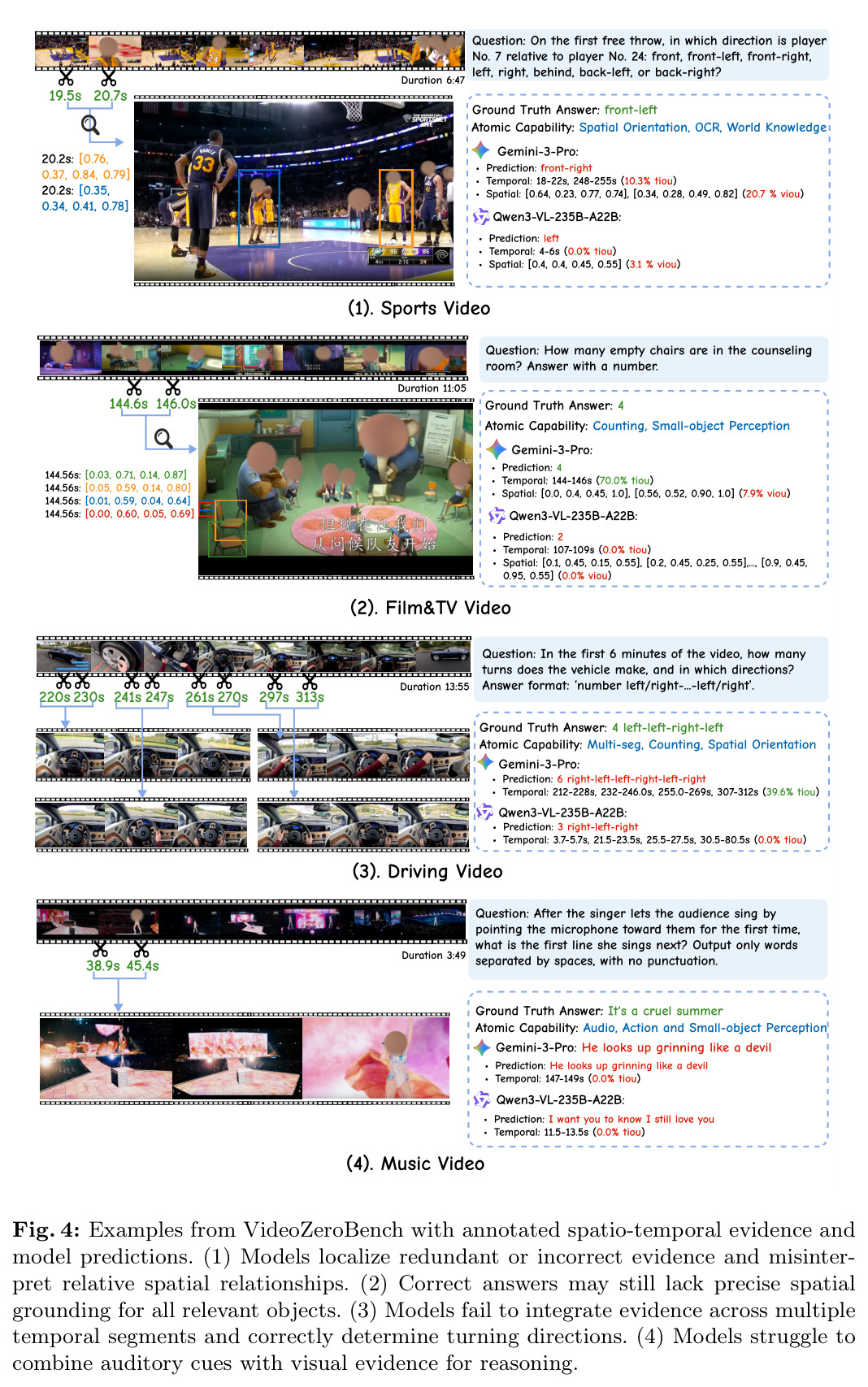 Examples from VideoZeroBench with annotated spatio-temporal evidence and model predictions.
