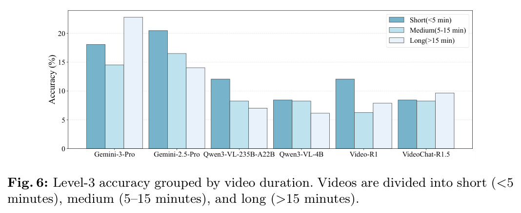 Level-3 accuracy grouped by video duration.