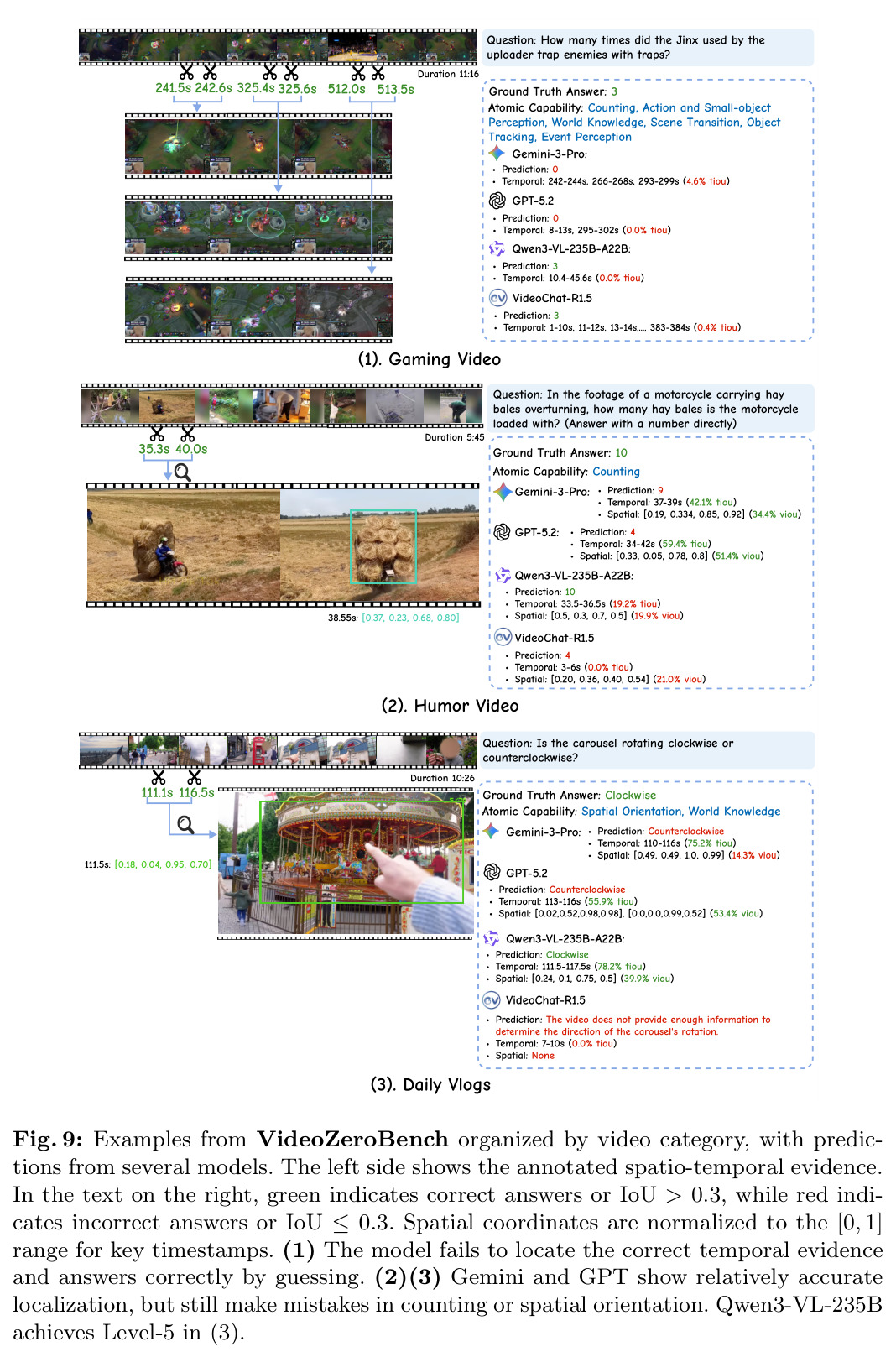 Examples from VideoZeroBench organized by video category, with predictions from several models (Gaming / Humor / Daily Vlogs).