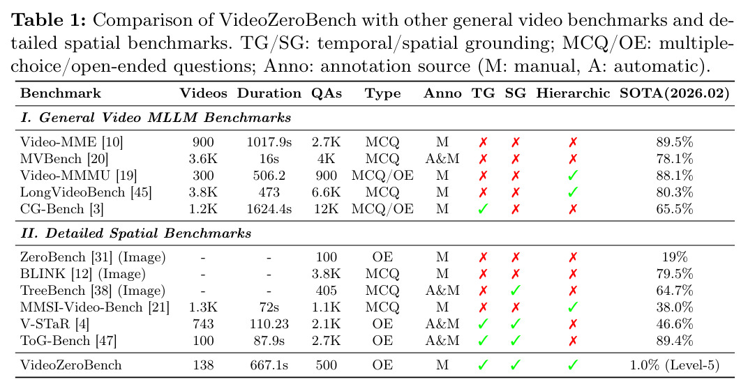 Comparison of VideoZeroBench with other general video benchmarks and detailed spatial benchmarks.