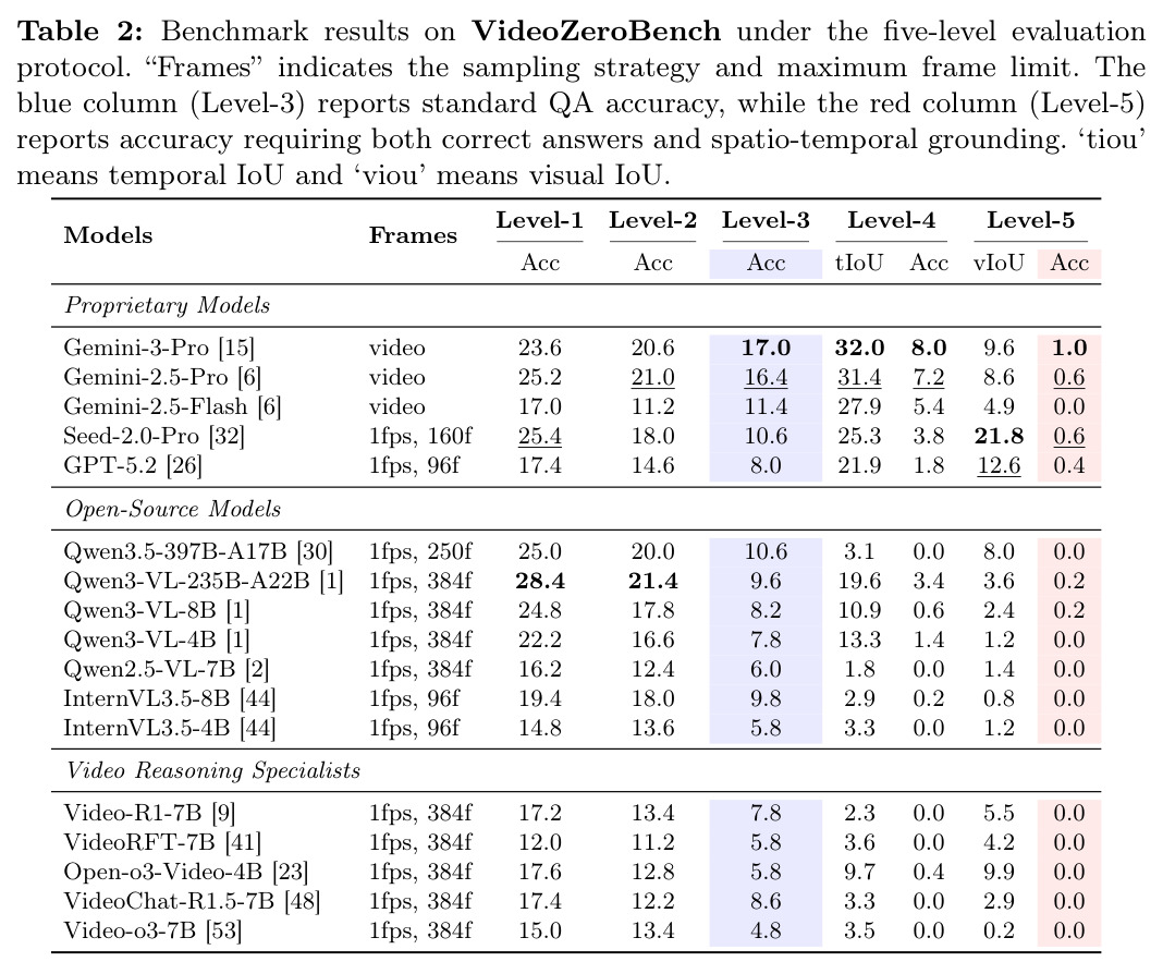 Benchmark results on VideoZeroBench under the five-level evaluation protocol.
