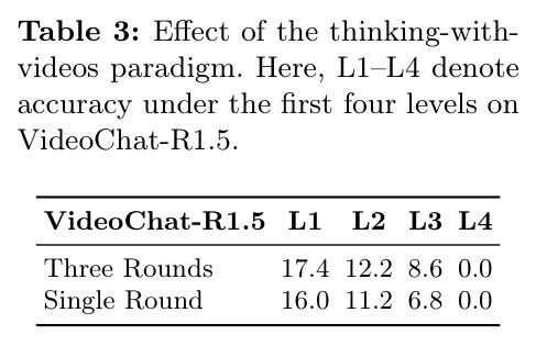Effect of the thinking-with-videos paradigm on VideoChat-R1.5.