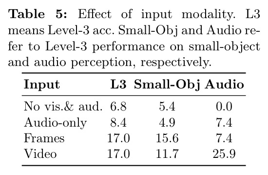 Effect of input modality on Gemini-3-Pro.