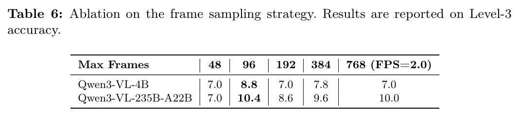 Ablation on the frame sampling strategy.