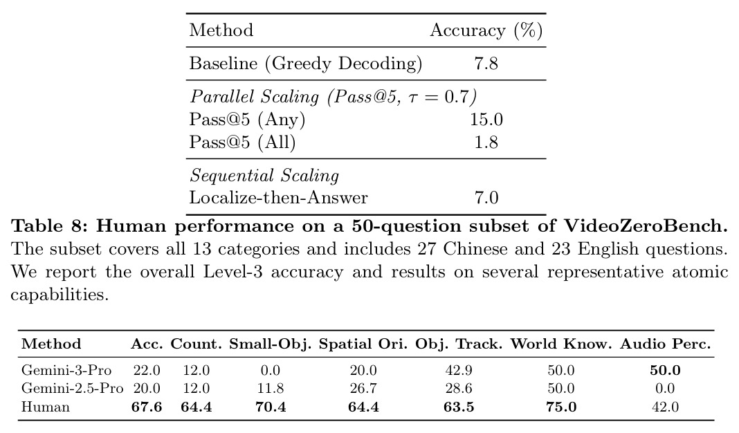 Human performance on a 50-question subset of VideoZeroBench.