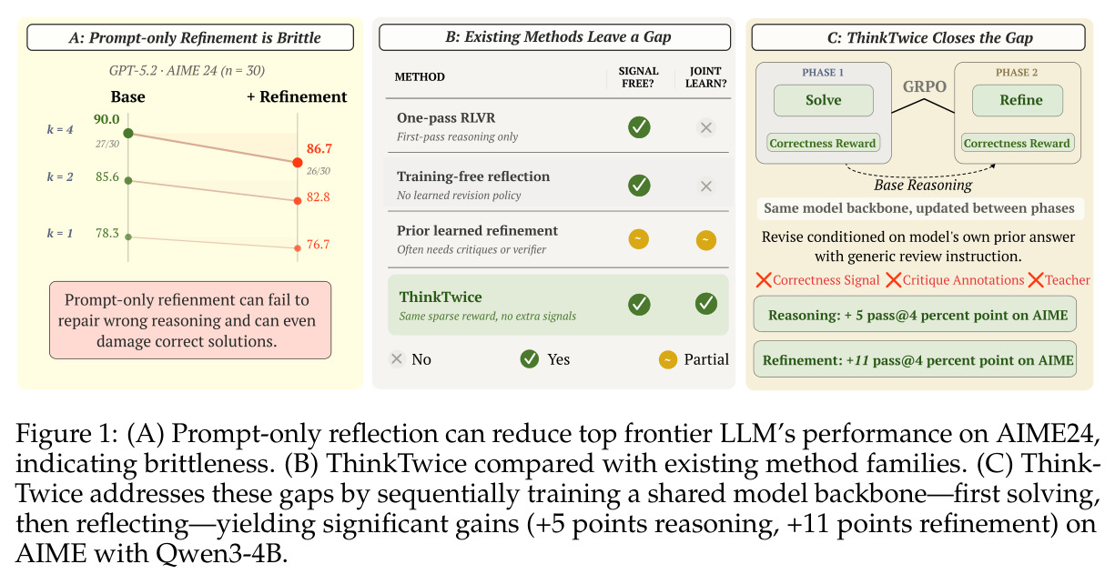(A) Prompt-only reflection can reduce top frontier LLM performance on AIME24, indicating brittleness. (B) ThinkTwice compared with existing method families. (C) ThinkTwice addresses these gaps by sequentially training a shared model backbone—first solving, then reflecting—yielding significant gains (+5 points reasoning, +11 points refinement) on AIME with Qwen3-4B.