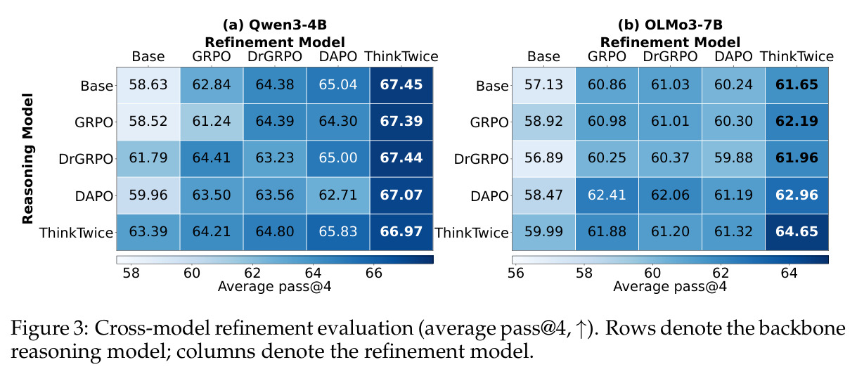Cross-model refinement evaluation (average pass@4, ↑). Rows denote the backbone reasoning model; columns denote the refinement model.
