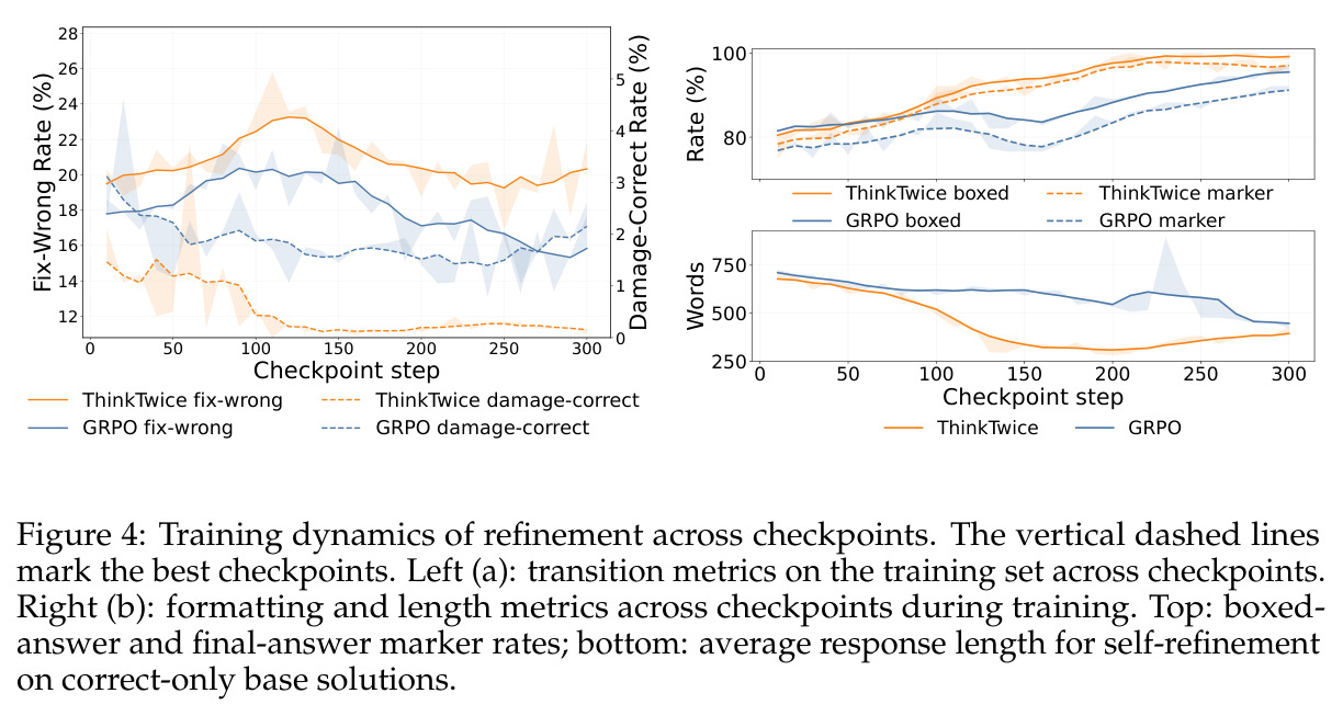 Training dynamics of refinement across checkpoints. The vertical dashed lines mark the best checkpoints. Left (a): transition metrics on the training set across checkpoints. Right (b): formatting and length metrics across checkpoints during training. Top: boxed-answer and final-answer marker rates; bottom: average response length for self-refinement on correct-only base solutions.