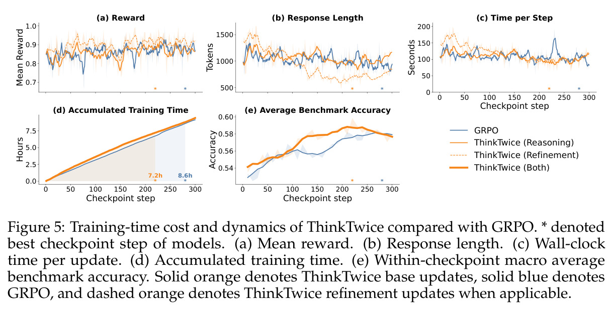 Training-time cost and dynamics of ThinkTwice compared with GRPO. * denoted best checkpoint step of models. (a) Mean reward. (b) Response length. (c) Wall-clock time per update. (d) Accumulated training time. (e) Within-checkpoint macro average benchmark accuracy.