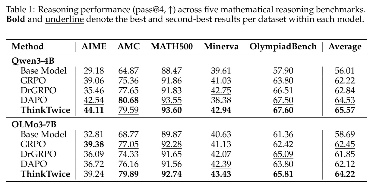 Reasoning performance (pass@4, ↑) across five mathematical reasoning benchmarks. Bold and underline denote the best and second-best results per dataset within each model.