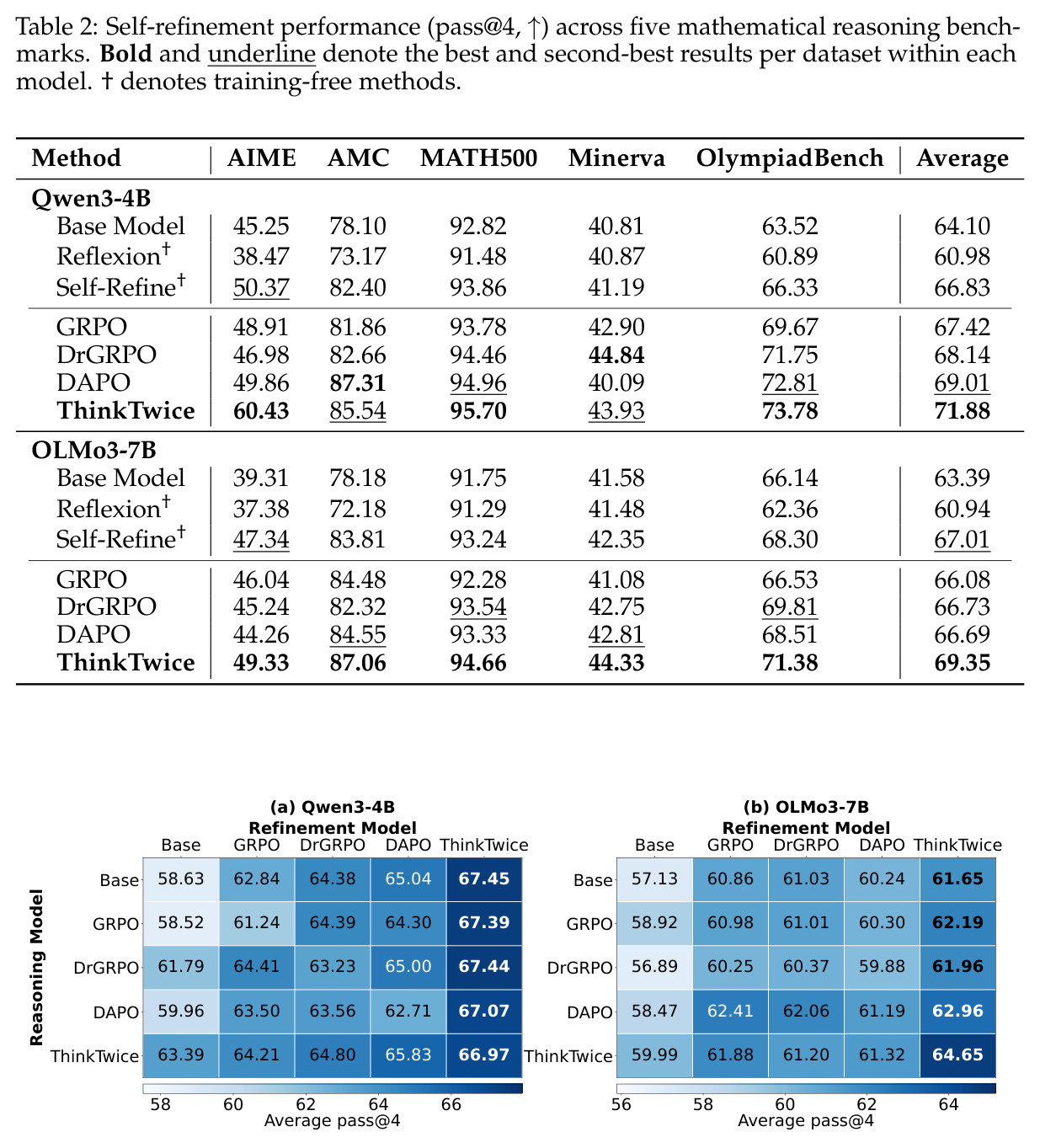 Self-refinement performance (pass@4, ↑) across five mathematical reasoning benchmarks. Bold and underline denote the best and second-best results per dataset within each model. † denotes training-free methods.