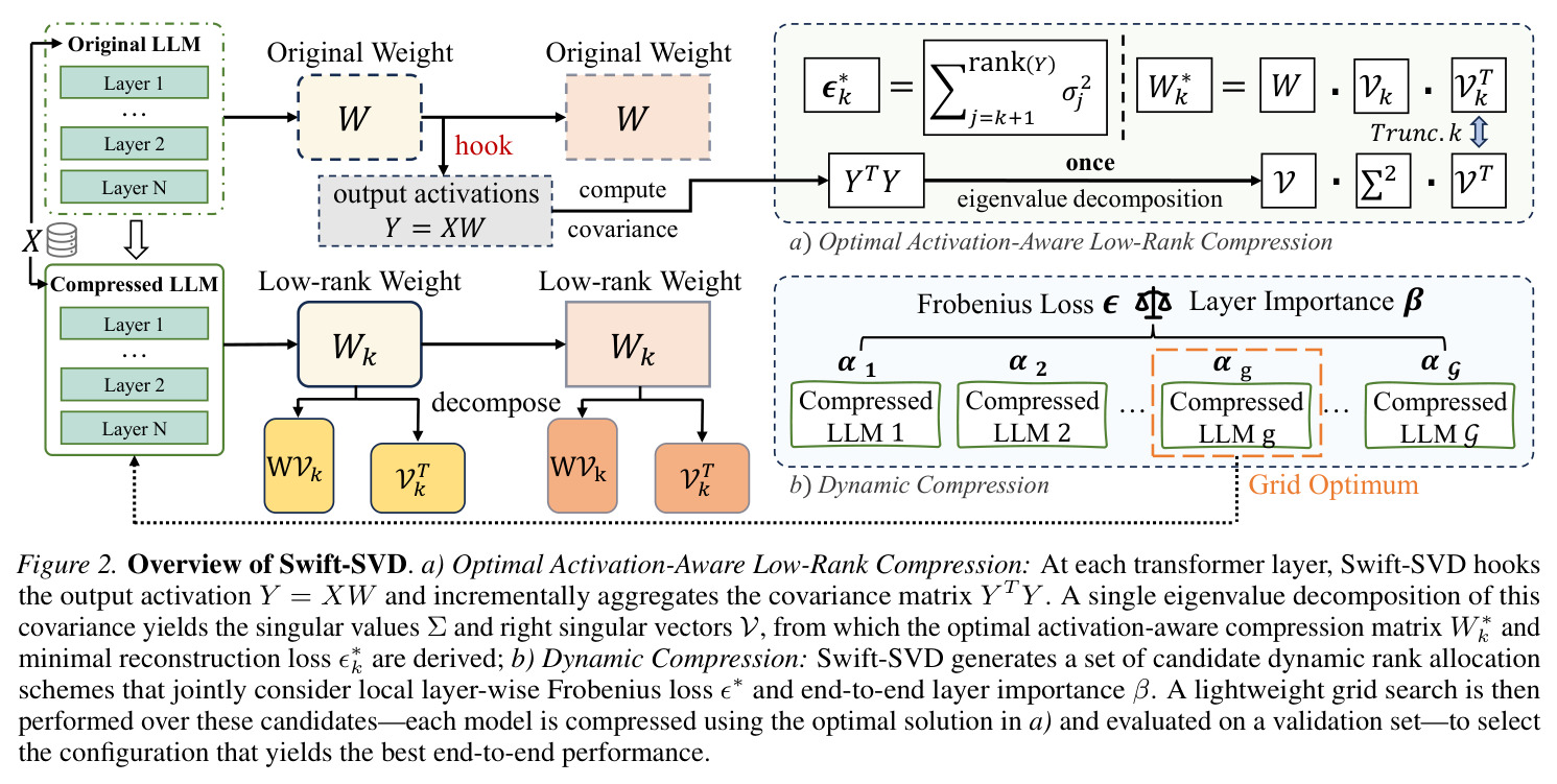 Overview of Swift-SVD. (a) Optimal Activation-Aware Low-Rank Compression; (b) Dynamic Compression.