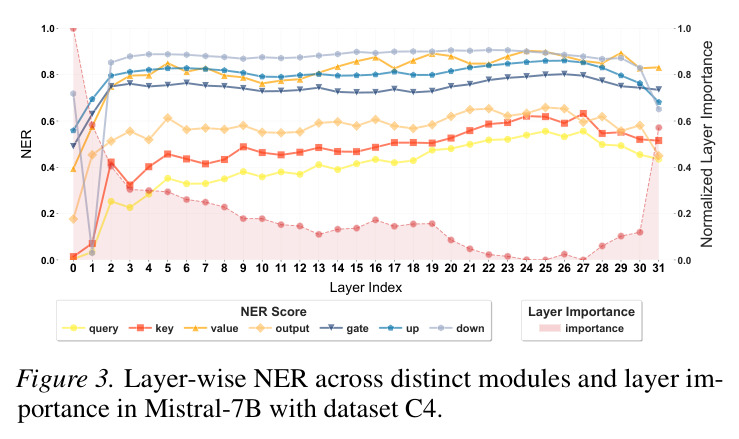 Layer-wise NER across distinct modules and layer importance in Mistral-7B with dataset C4.