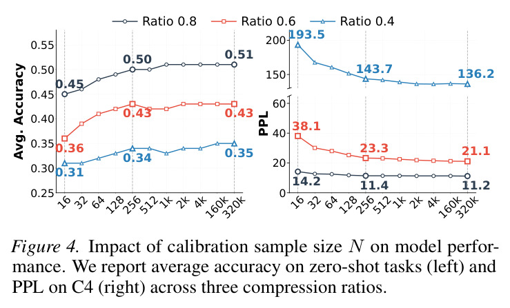 Impact of calibration sample size N on model performance.