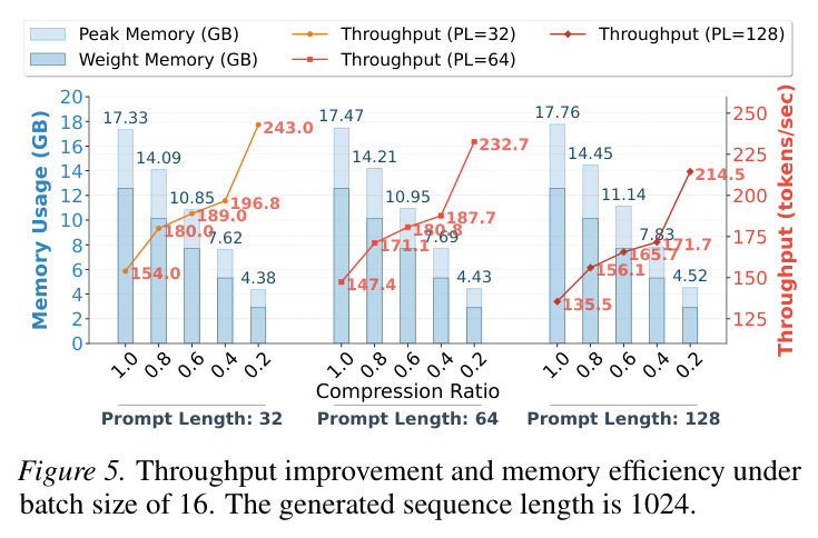 Throughput improvement and memory efficiency under batch size of 16.