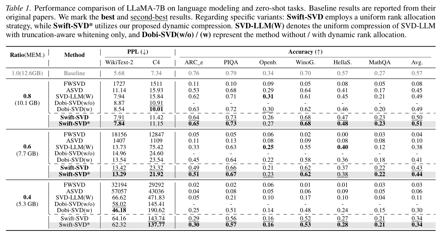Performance comparison of LLaMA-7B on language modeling and zero-shot tasks.
