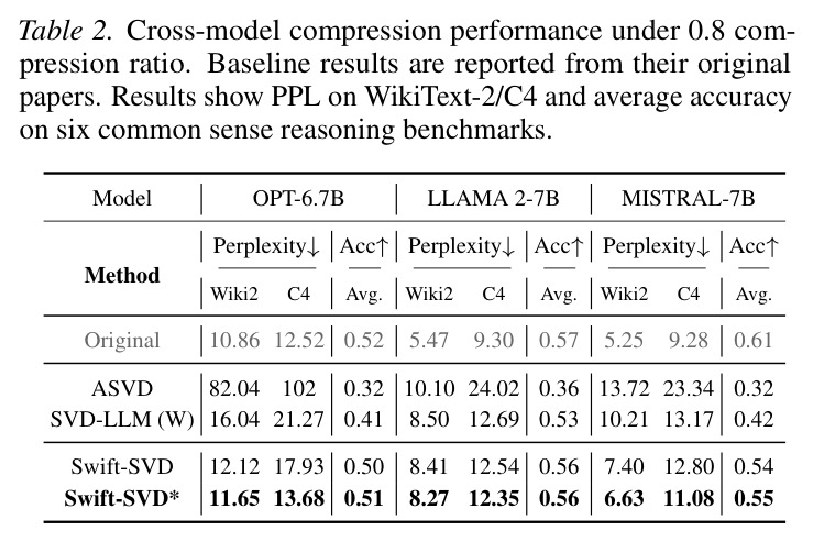 Cross-model compression performance under 0.8 compression ratio.