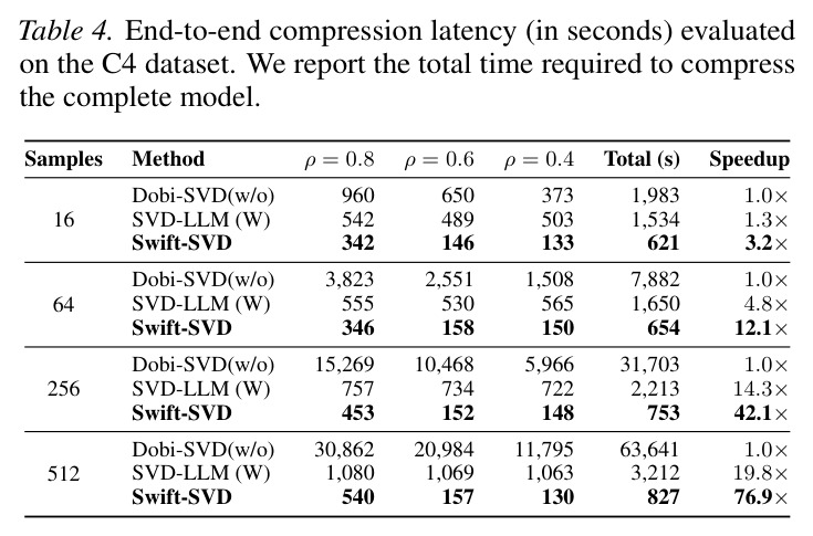 End-to-end compression latency (in seconds) evaluated on the C4 dataset.