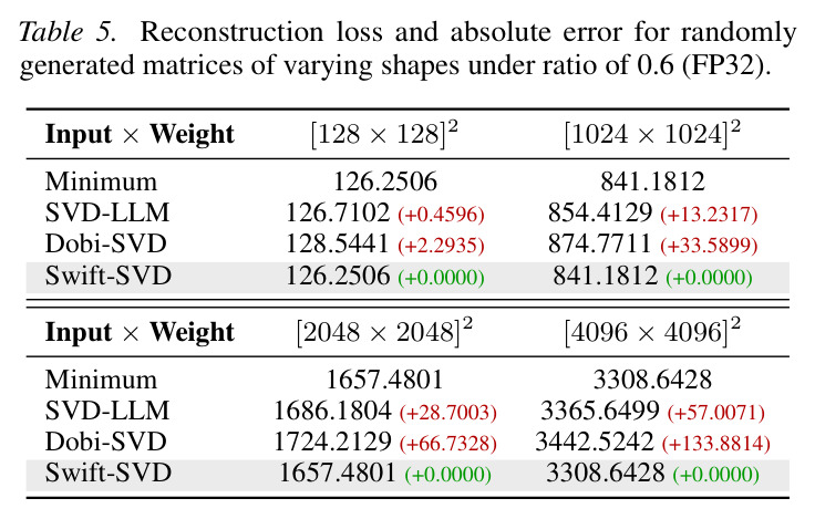 Reconstruction loss and absolute error for randomly generated matrices of varying shapes under ratio of 0.6 (FP32).