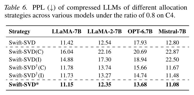 PPL of compressed LLMs of different allocation strategies across various models under the ratio of 0.8 on C4.
