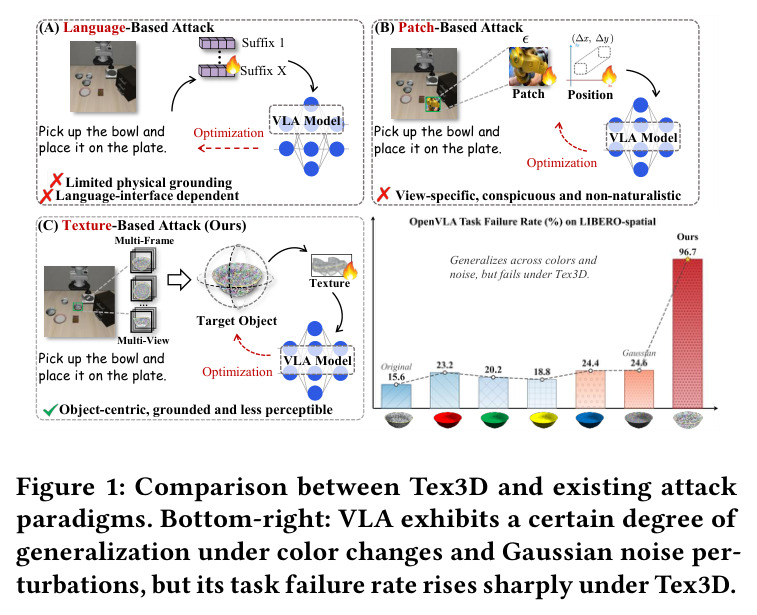 Comparison between Tex3D and existing attack paradigms. Bottom-right: VLA exhibits a certain degree of generalization under color changes and Gaussian noise perturbations, but its task failure rate rises sharply under Tex3D.