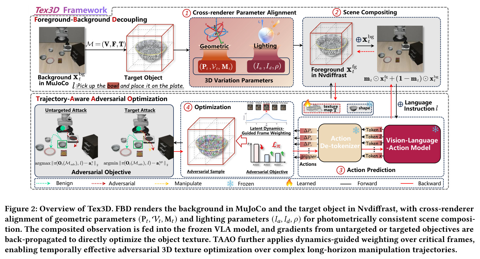 Overview of Tex3D. FBD renders the background in MuJoCo and the target object in Nvdiffrast, with cross-renderer alignment of geometric parameters and lighting parameters for photometrically consistent scene composition.
