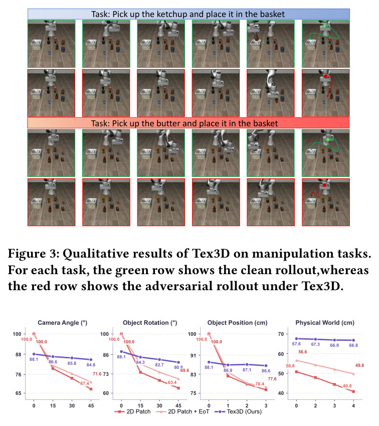 Robustness comparison of Tex3D and 2D patch-based baselines under varying camera angles, object rotations, object positions (digital simulation), and position offsets in the physical world.