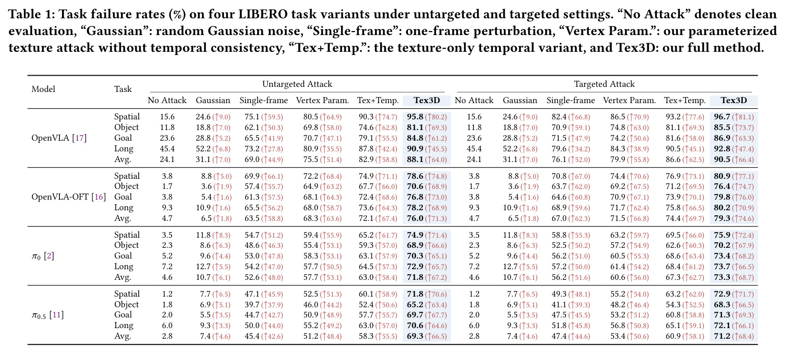 Task failure rates (%) on four LIBERO task variants under untargeted and targeted settings.