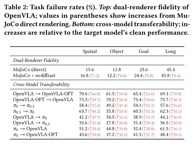 Task failure rates (%) comparison. Top: dual-renderer fidelity of OpenVLA; values in parentheses show increases from MuJoCo direct rendering. Bottom: cross-model transferability; increases are relative to the target model's clean performance.