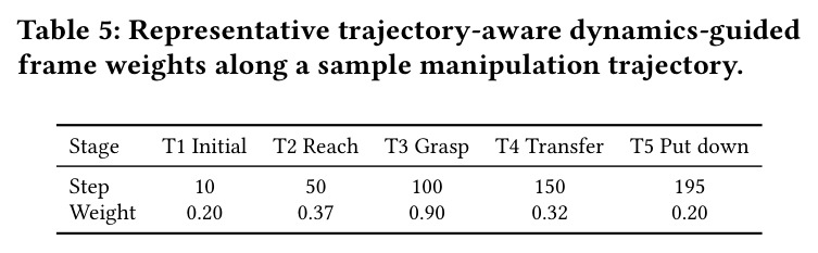 Representative trajectory-aware dynamics-guided frame weights along a sample manipulation trajectory.