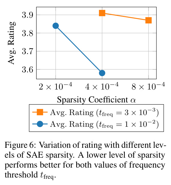 Variation of rating with different levels of SAE sparsity coefficient α