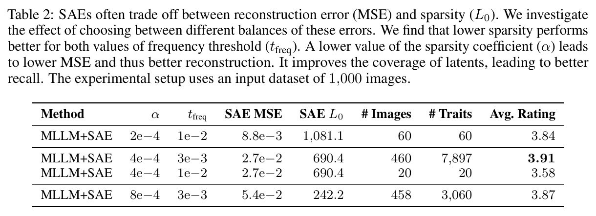 SAE sparsity vs reconstruction trade-off (α × tfreq grid)