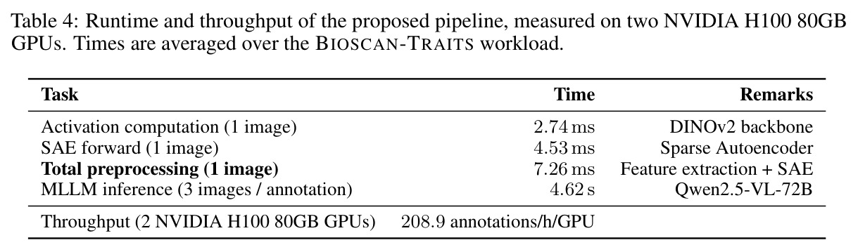 Runtime and throughput of the proposed pipeline on 2× H100 80GB
