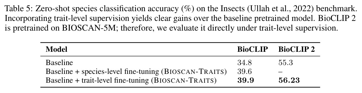Zero-shot species classification accuracy (%) on Insects benchmark