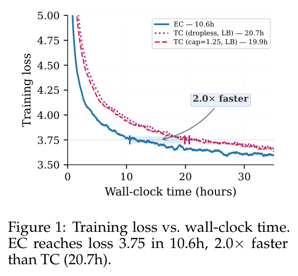 Training loss vs. wall-clock time. EC reaches loss 3.75 in 10.6h, 2.0× faster than TC (20.7h).