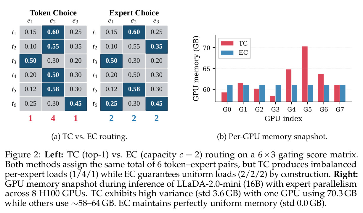 Left: TC (top-1) vs. EC (capacity c = 2) routing on a 6×3 gating score matrix. Right: GPU memory snapshot.