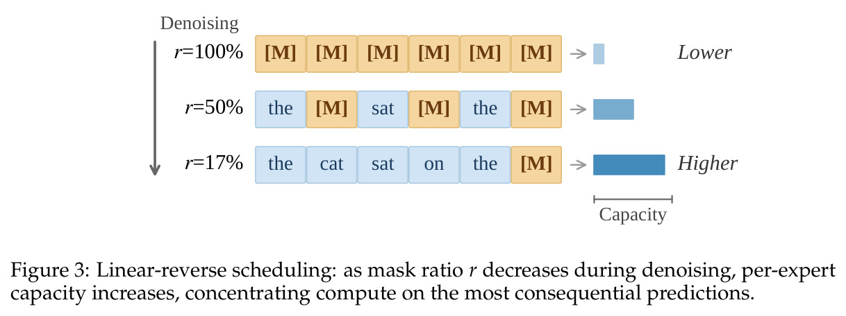 Linear-reverse scheduling: as mask ratio r decreases during denoising, per-expert capacity increases.