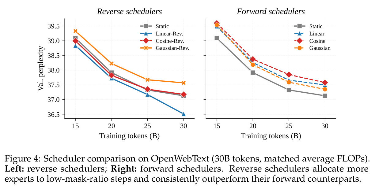 Scheduler comparison on OpenWebText (30B tokens, matched average FLOPs).