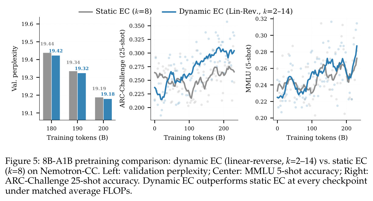 8B-A1B pretraining comparison: dynamic EC (linear-reverse, k=2–14) vs. static EC (k=8) on Nemotron-CC.
