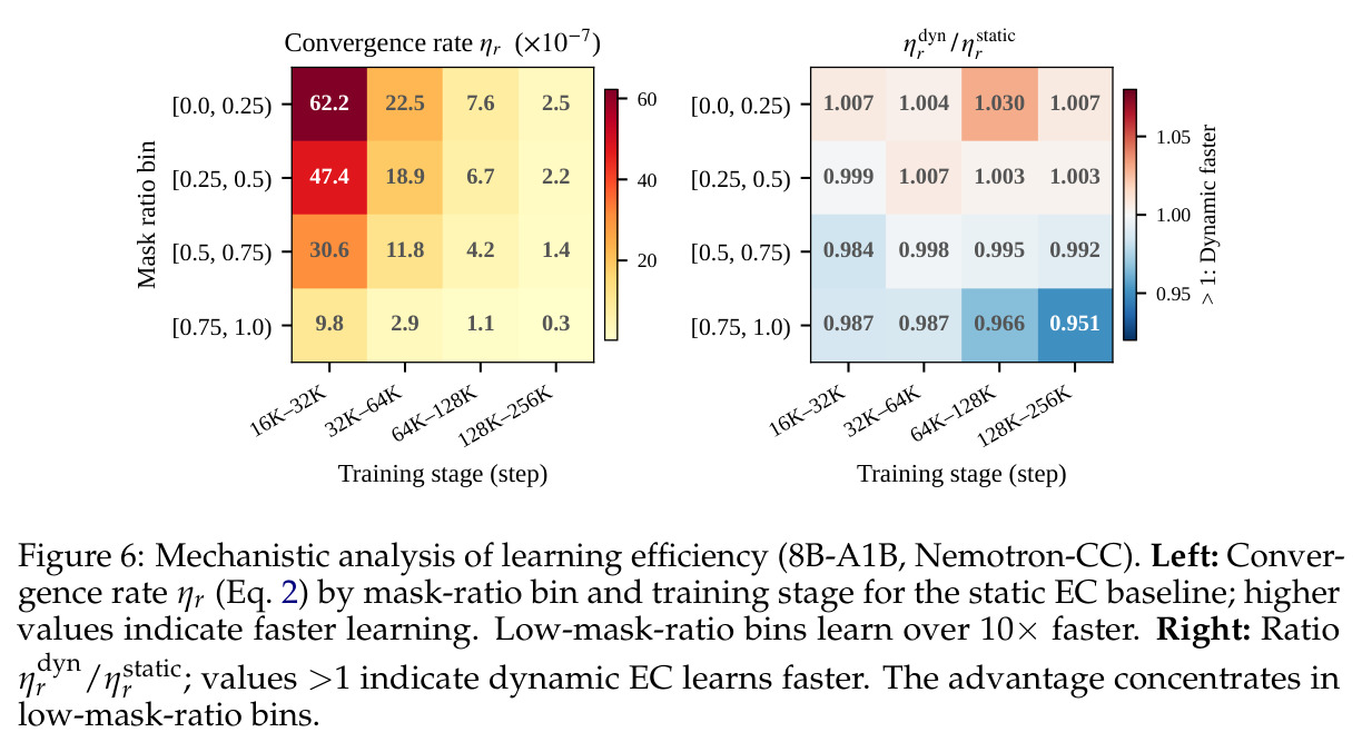 Mechanistic analysis of learning efficiency (8B-A1B, Nemotron-CC).