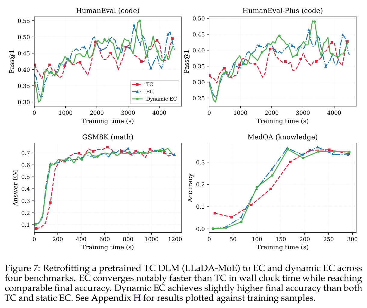 Retrofitting a pretrained TC DLM (LLaDA-MoE) to EC and dynamic EC across four benchmarks.