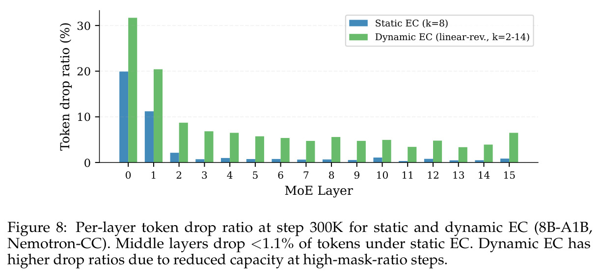 Per-layer token drop ratio at step 300K for static and dynamic EC (8B-A1B, Nemotron-CC).